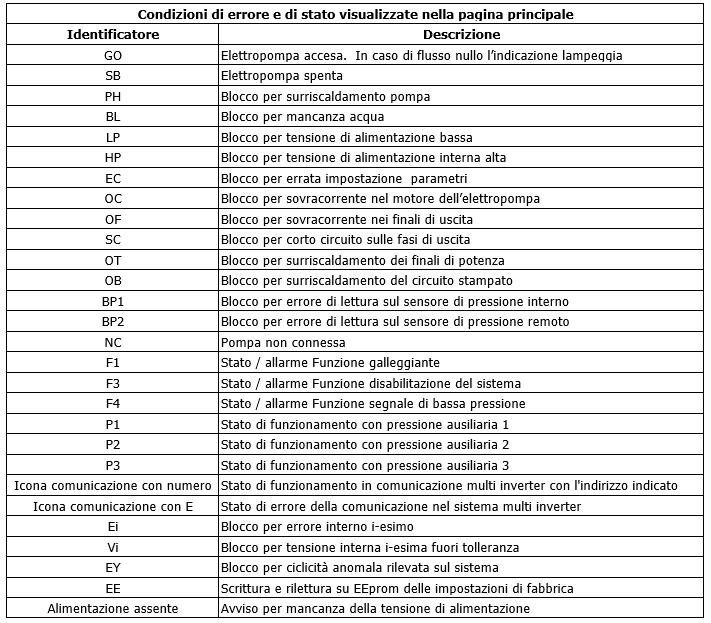 ADAC condizioni di errore e di stato visualizzate nella pagina principale