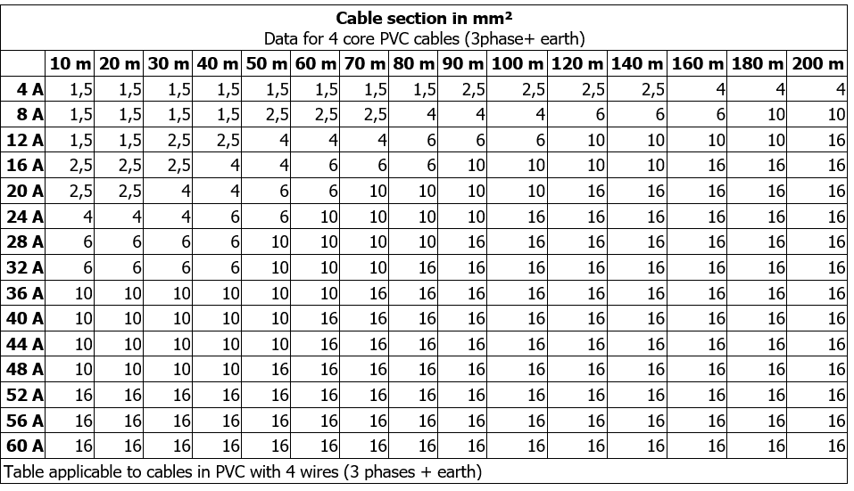 Active Driver Plus cable size