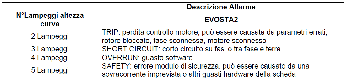 Evosta 2 legenda allarmi