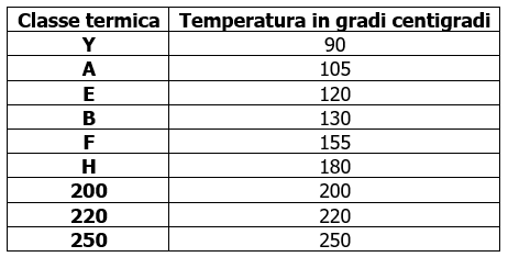 Classe di isolamento termica