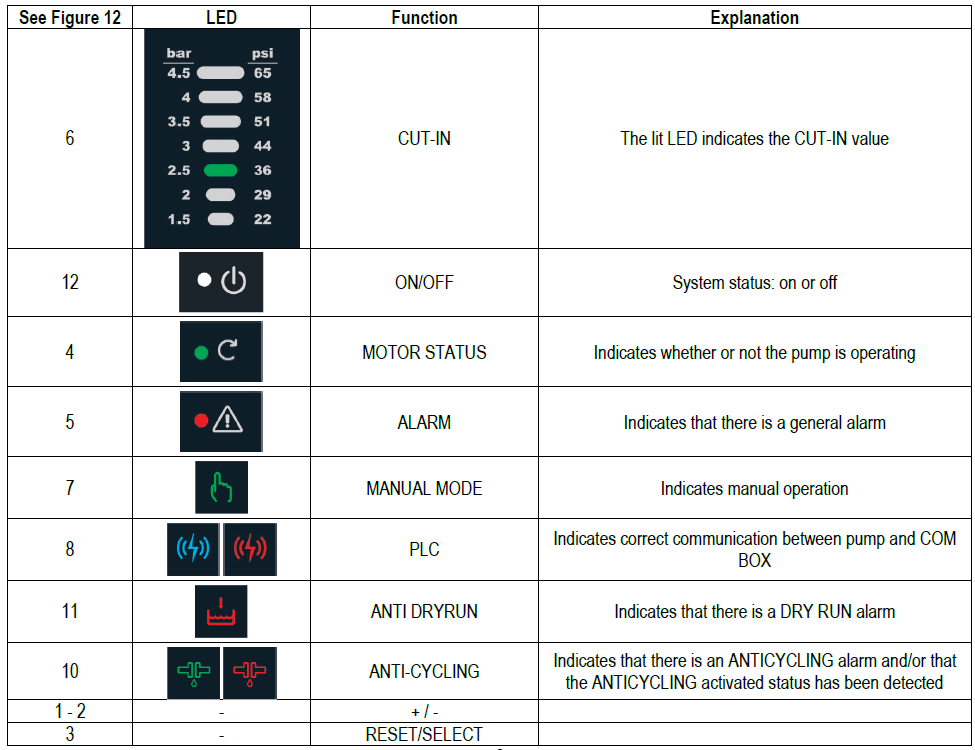 Com Box led and icon meaning