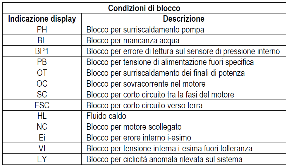 Condizioni di blocco di Esybox Max