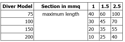 Diver cable size table