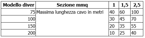 Diver sezione del cavo di alimentazione