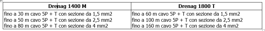 Drenag 1400, Drenag 1800 tabella sezione cavo di alimentazione