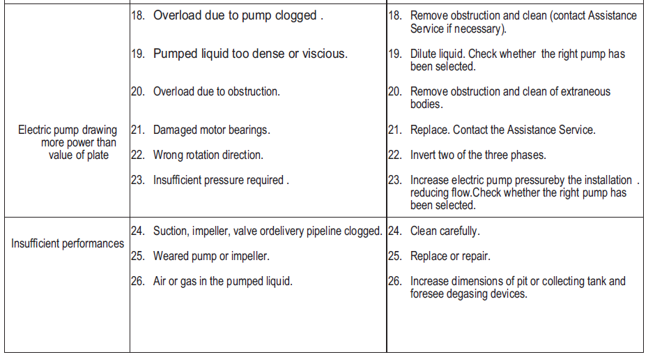 Drenag 1600, Drenag 2000, Drenag 2500, Drenag 3000 troubleshooting