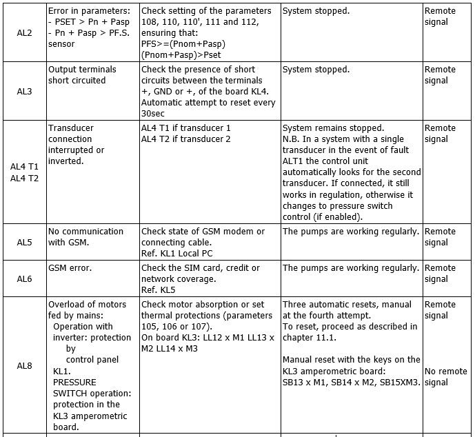 EEG alarms list