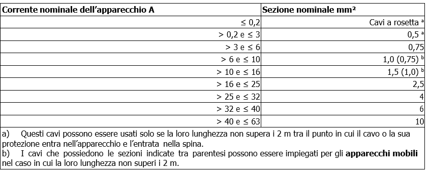 Euro, EuroInox, EuroCom tabella della sezione del cavo