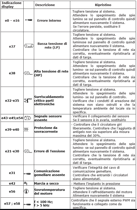 Evoplus San tipologia di allarmi