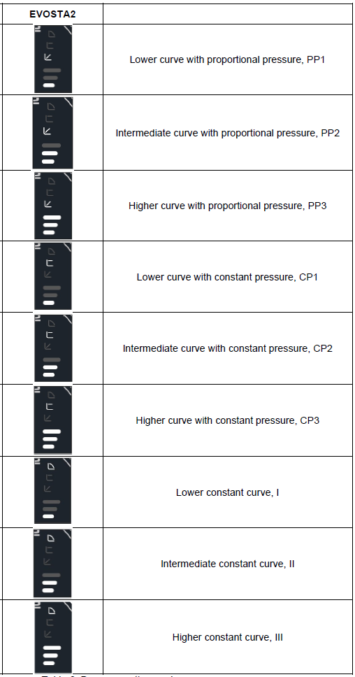 Evosta 2 operations modes table