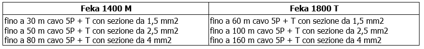 Feka 1400, Feka 1800 tabella sezione del cavo di alimentazione