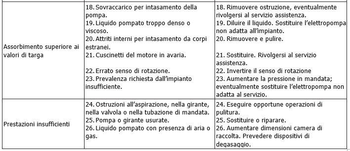 Feka 2500, Feka 2700 troubleshooting