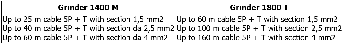 Grinder 1400, Grinder 1800 cable size table