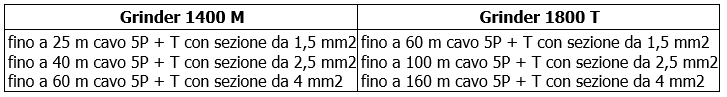 Grinder 1400, Grinder 1800 sezione cavi di alimentazione