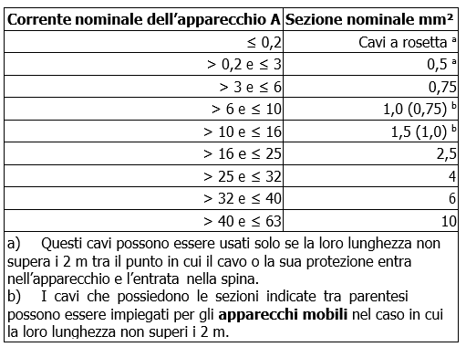 KI sezione cavi di alimentazione