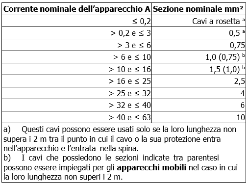 KP sezione del cavo di alimentazione