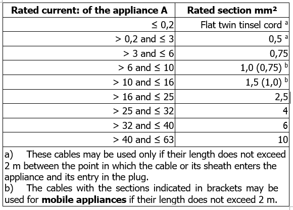 KPA cable size