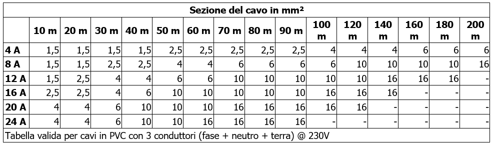 MCE/C sezione del cavo