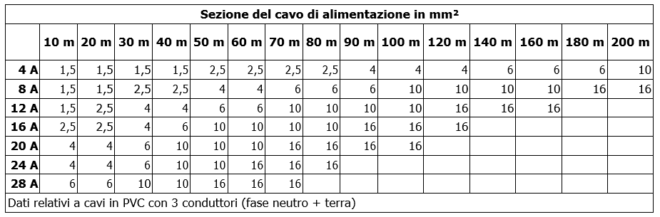 MCE/P sezione dei cavi di alimentazione