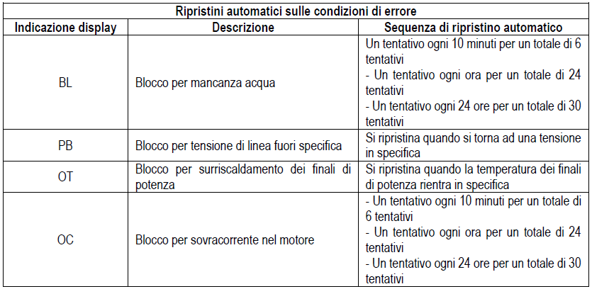 Ripristini automatici in caso di errore di Esybox Max