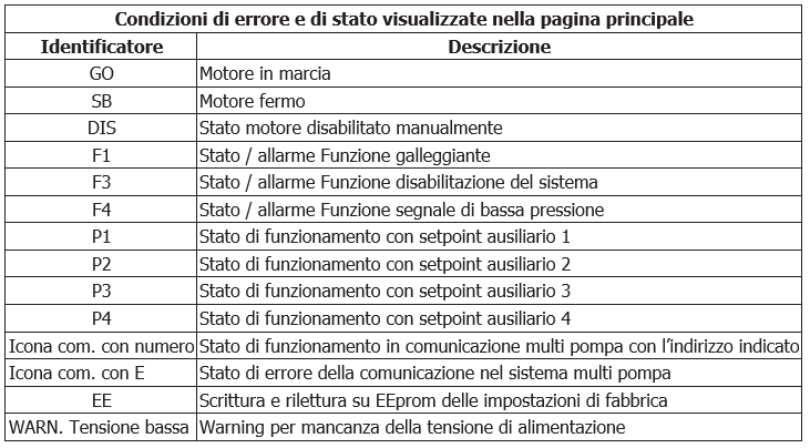 Esybox condizioni di errore e di stato visualizzate nella pagina principale