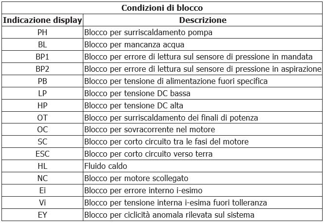 Esybox mini 3 condizioni di blocco